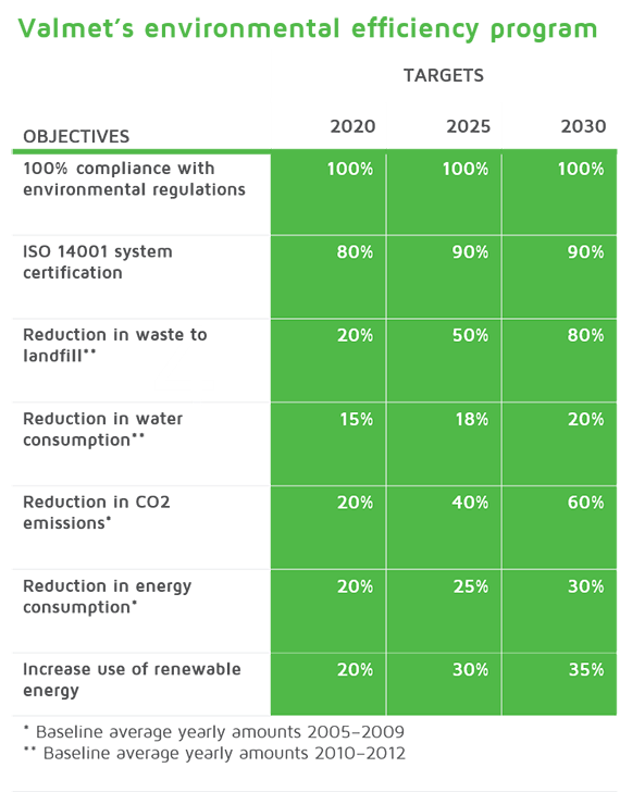 Valmet sets targets for environmental efficiency 2030