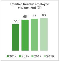 Valmet trend in employee engagement