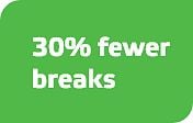 30% fewer breaks