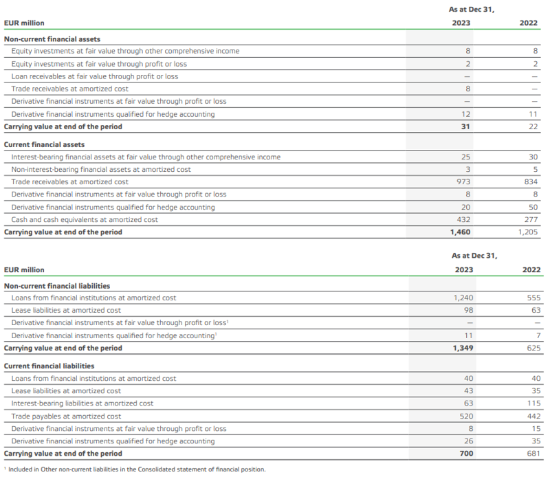 Valmet classification of financial assets and liabilities